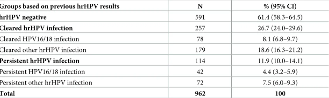 Table 1. Characteristics of groups of women in regard to groups based on previous hrHPV results.