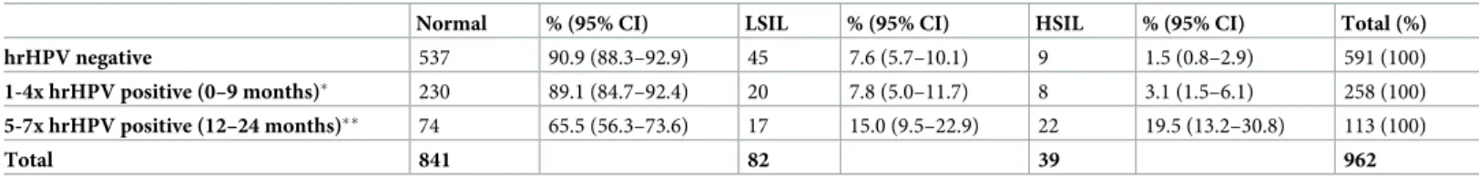 Table 4. Follow-up results in regard to frequency of subsequent hrHPV detection.
