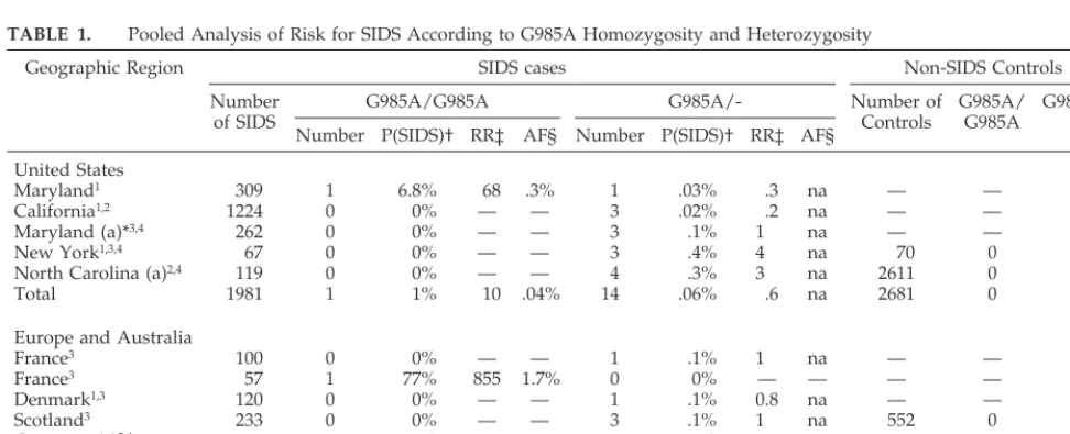 TABLE 1.Pooled Analysis of Risk for SIDS According to G985A Homozygosity and Heterozygosity