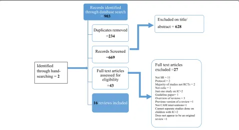 Fig. 1 Flow diagram