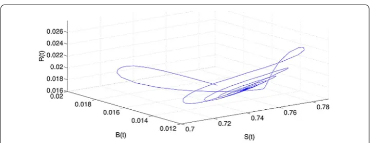 Figure 1 Dynamic behavior of system (41): projection on S-B-R with τ1 = 4.3762