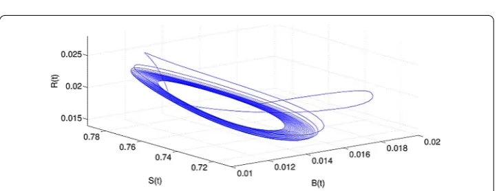 Figure 7 Dynamic behavior of system (41): projection on S-B-R with τ2 = 42.5 ∈ (0,τ20) and τ1 = 0.8345