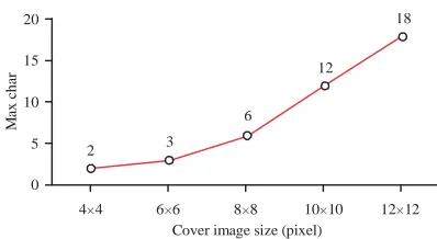 Fig. 6: Graph of cover image size vs. maximum charusing LSB method