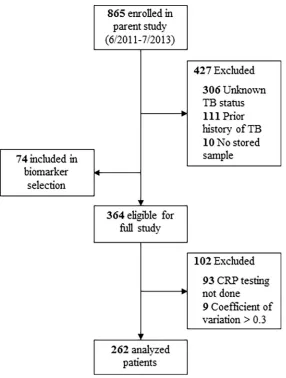 Fig 1. Patient selection. Of 865 patients enrolled in the parent study, 427 (49%) did not meet eligibility criteria, and 74(9%) were included only for biomarker selection