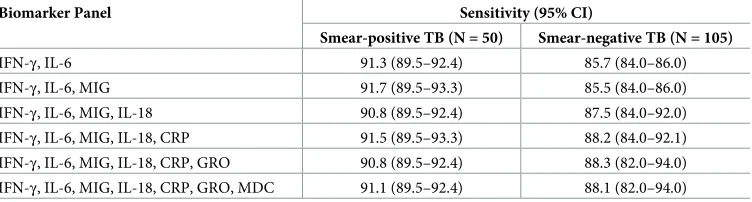 Table 2. Accuracy of biomarker panels with sensitivity constrained to 90% (N = 262).