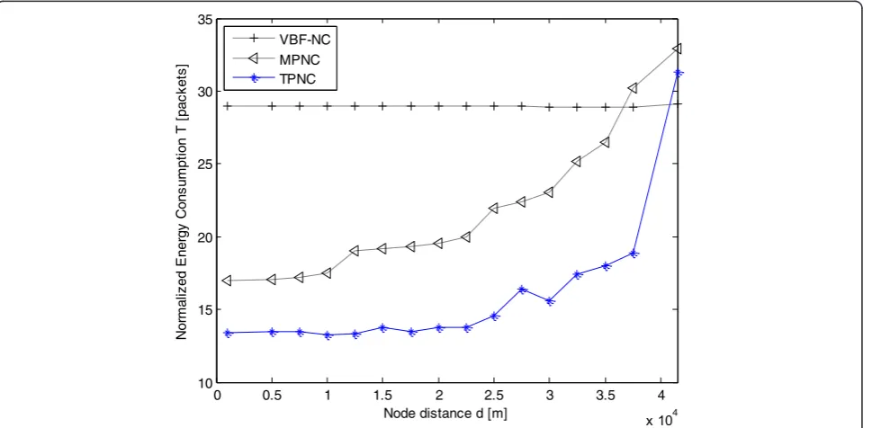 Figure 4 The relationship between normalized energy consumption and node distance.