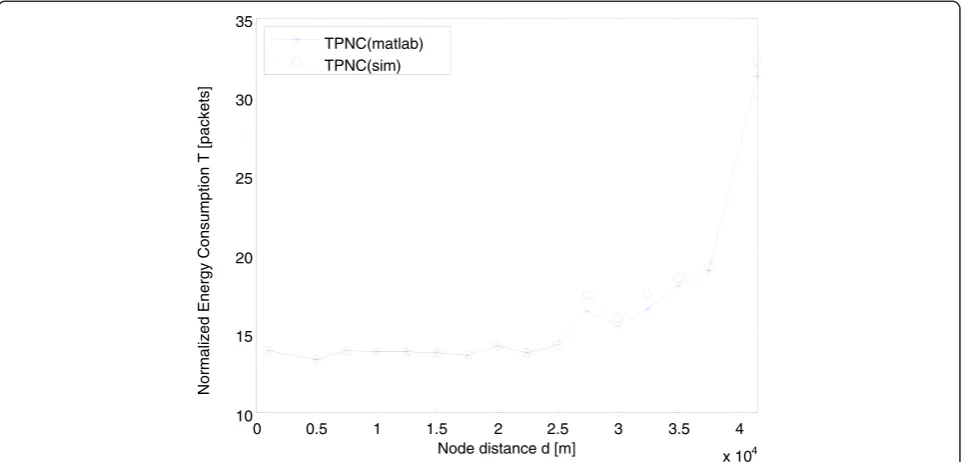 Figure 5 The relationship between successful delivery ratio and node distance.