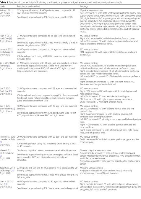 Table 1 Functional connectivity MRI during the interictal phase of migraine compared with non-migraine controls