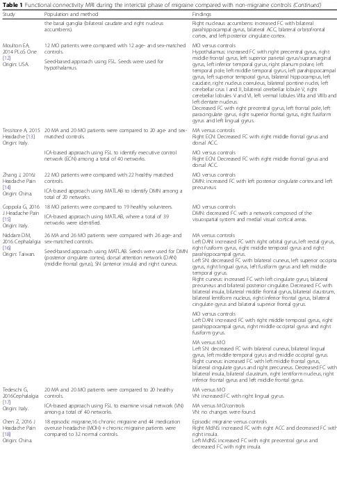 Table 1 Functional connectivity MRI during the interictal phase of migraine compared with non-migraine controls (Continued)