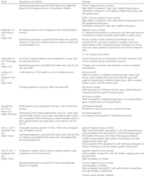 Table 1 Functional connectivity MRI during the interictal phase of migraine compared with non-migraine controls (Continued)