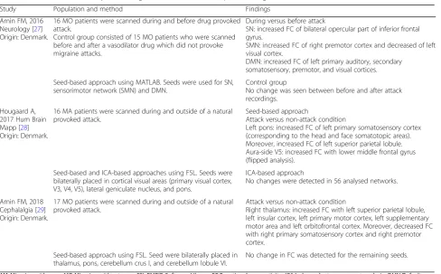 Table 1 Functional connectivity MRI during the interictal phase of migraine compared with non-migraine controls (Continued)