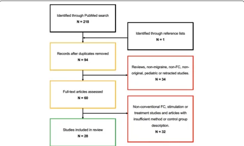 Fig. 1 Flow chart of the literature search on functional connectivity (FC) studies in migraine