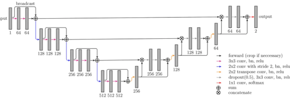 Figure 1.  Overview of the neural network architecture. The numbers denote the feature map count.