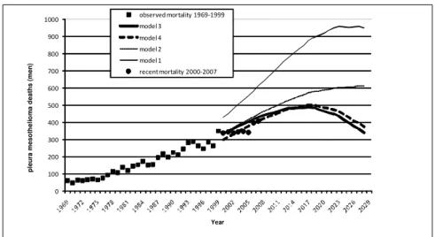 Figure 2  Male mesothelioma mortality in the Netherlands. The estimates for the period after 1999  were obtained by modelling on the basis of various assumptions * 