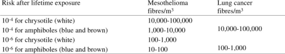 Table 7  Proposed exposure concentrations corresponding to the reference environmental risk levels  (10-4 and 10-6 for lifetime exposure), as cited for mesothelioma and lung cancer in the RIVM  Guidance Document on Asbestos (in fibres/m 3 , measured by TEM