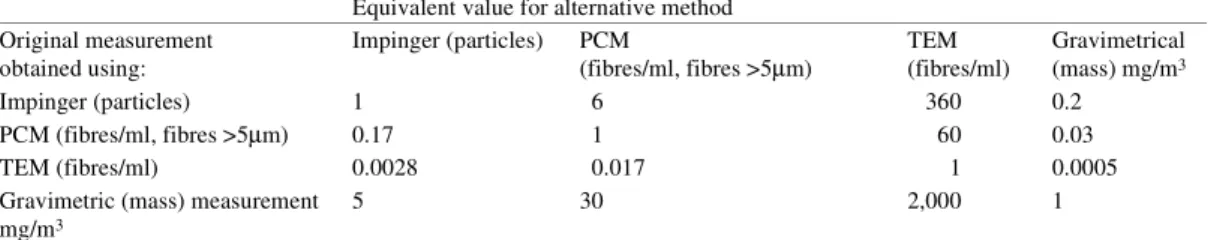 Table 8  Factors for the conversion of atmospheric fibre concentrations obtained by means of the various measurement  methods used to measure workplace asbestos levels (adopted from  35 )