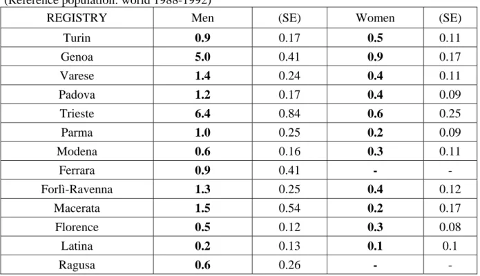 Table 3. Standardised incidence rates (per 100,000 inhabitants) of mesothelioma cases  (Reference population: world 1988-1992) 
