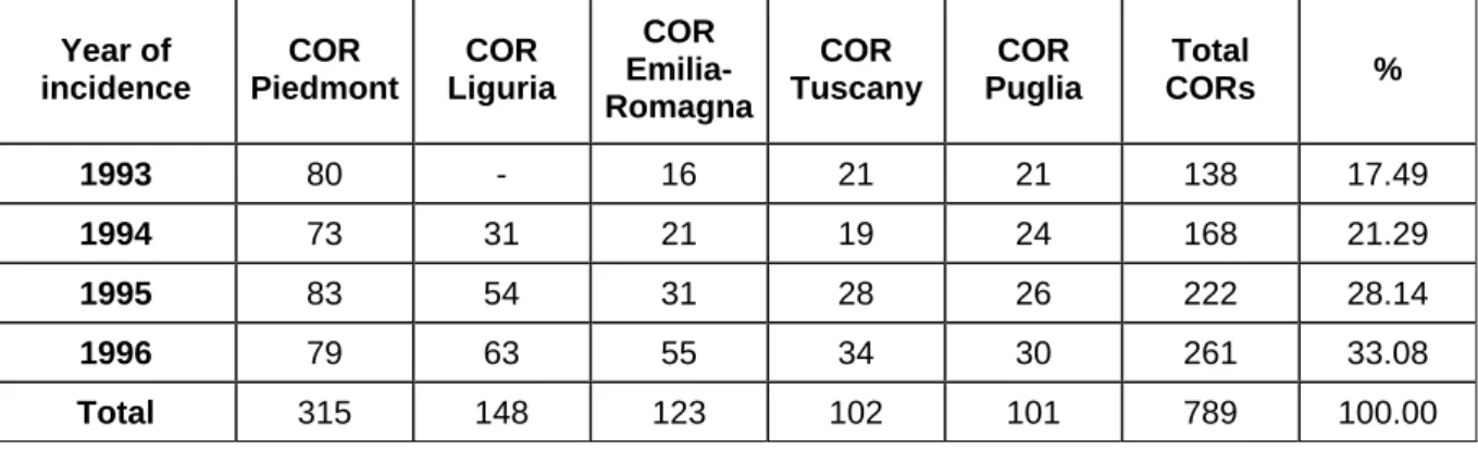 Table III. Distribution of mesothelioma cases by COR and year of incidence (year of  incidence 1993-1996; all sites; cases with histological diagnosis)* 