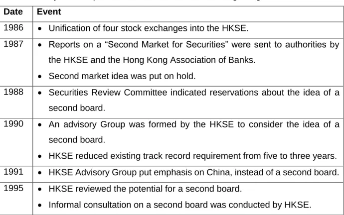 Table 2.2: Major developments of the second board in Hong Kong, 1986-2013  Date  Event 