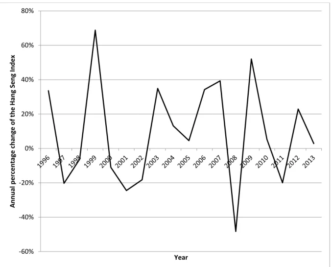 Figure 2.3: Annual percentage change of the Hang Seng Index, 1996-2013 