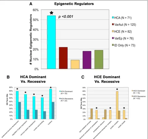 Fig. 2 Additional functional and gene ontology (GO) enrichments. a Comparison across groups in number of nuclear epigenetic regulators.b Comparison of GO terms across dominant vs