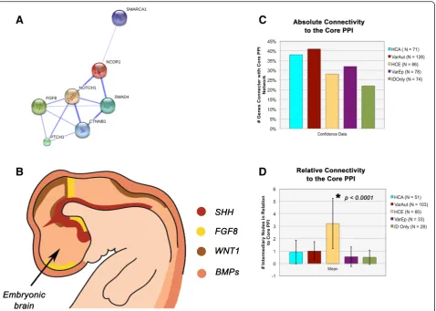 Fig. 3 Central nervous system patterning. a String 10 results for general interaction of the core PPI within itself