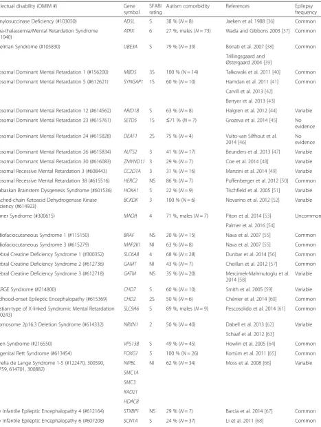 Table 1 List of intellectual disabilities highly comorbid with autism, including gene symbols, SFARI ratings, estimates of autismcomorbidity, and indications of epilepsy comorbidity