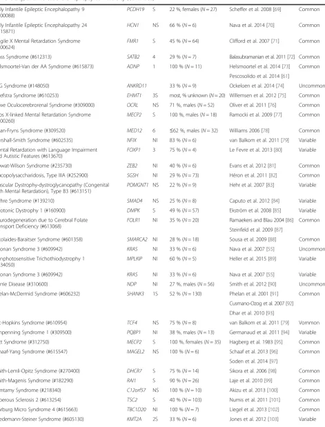 Table 1 List of intellectual disabilities highly comorbid with autism, including gene symbols, SFARI ratings, estimates of autismcomorbidity, and indications of epilepsy comorbidity (Continued)
