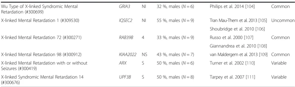 Table 1 List of intellectual disabilities highly comorbid with autism, including gene symbols, SFARI ratings, estimates of autismcomorbidity, and indications of epilepsy comorbidity (Continued)