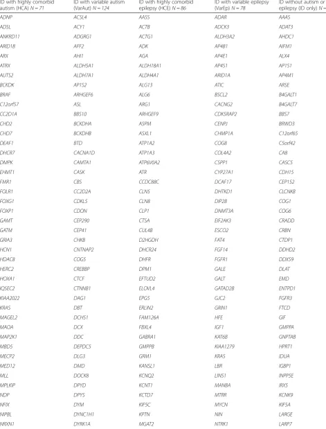 Table 2 Full gene list by category