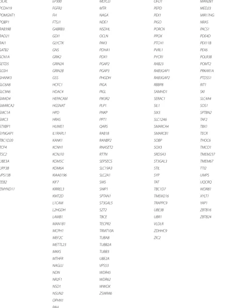 Table 2 Full gene list by category (Continued)