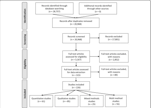 Fig. 1 PRISMA flow diagram (Adapted from Moher et al. 2009)