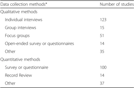 Table 2 Types of research design and associated quality ofincluded studies (n = 226)