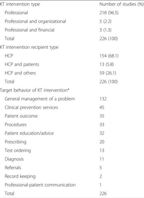 Table 6 Timing of data collection of included studies (n = 226)
