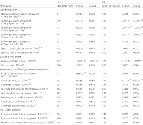 Table 1 Protein changes validated using SRM-MS in the mouse brain synaptosome fractions