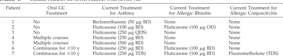 TABLE 1.Clinical Features for Seven Patients With Severe AD*