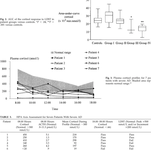 Fig 2. AUC of the cortisol response to LDST inpatient groups versus controls. *P .04, **P