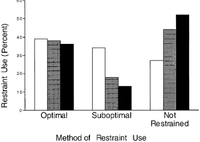 Fig 1. Restraint usage by age. Open bars represent from birth to 4 years old, gray bars represent 5 to 11 years old, and solid bars represent12 to 14 years old.