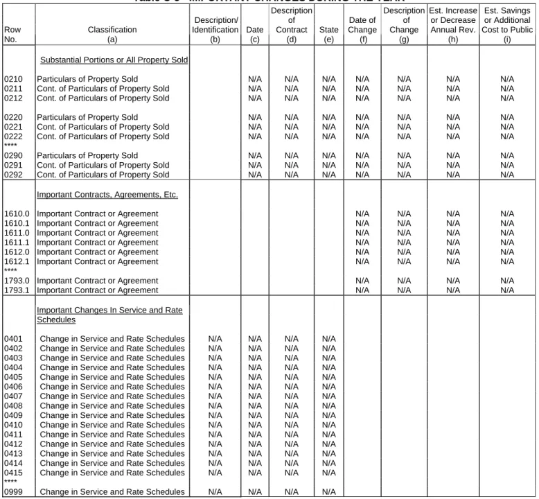 Table C-5 - IMPORTANT CHANGES DURING THE YEAR 