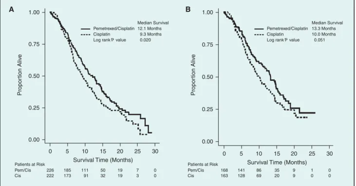 Fig 2. — Kaplan-Meier estimates of overall survival time for all patients (A) and for fully supplemented patients (B)