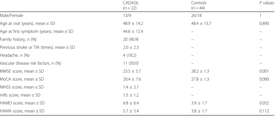 Table 1 Demographic and clinical characteristics of CADASIL patients and controls
