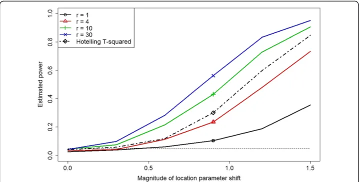 Figure 6 Power estimates for the MCC test atn r = 1, 4, 10, and 30 and estimated power forHotelling’s T2 statistic for 5-variate lognormal location parameter alternatives with m = 20 and = 40