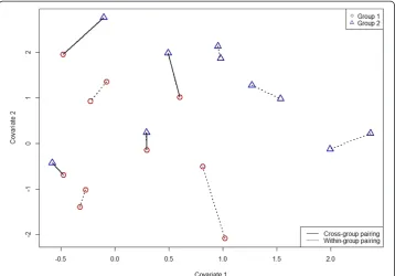 Figure 1 Bivariate data for illustrating example with optimal non-bipartite matching on groups 1(○) and 2 (△) with m = n = 10