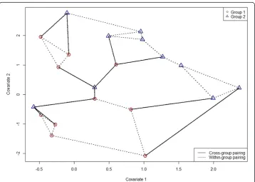 Figure 2 Bivariate data for illustrating example with optimal 3-factor on groups 1 (○) and 2 (△) withm = n = 10