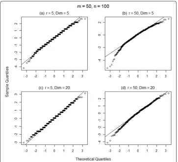 Figure 3 Normal QQ-plots of 1,000 simulated values of Tr for m = 50, n = 100 and r = 5, 50