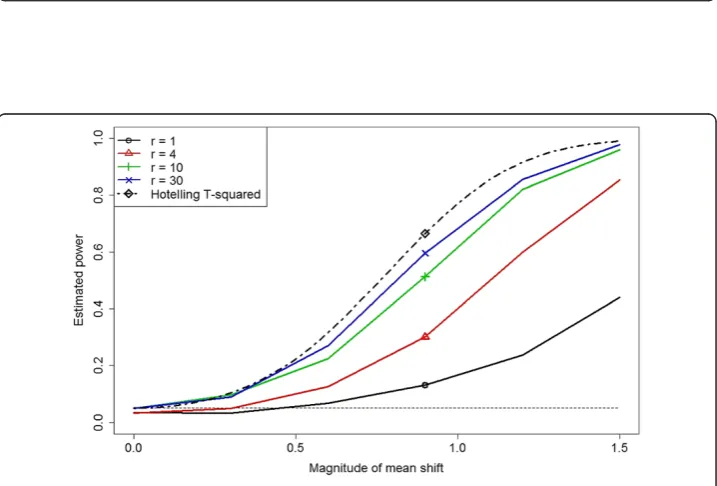 Figure 4 Normal QQ-plots of 1,000 simulated values of Tr for m = 200, n = 400 and r = 5, 50