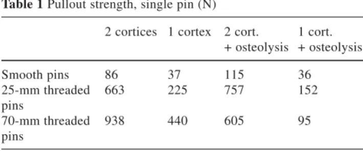 Table 1 Pullout strength, single pin (N)