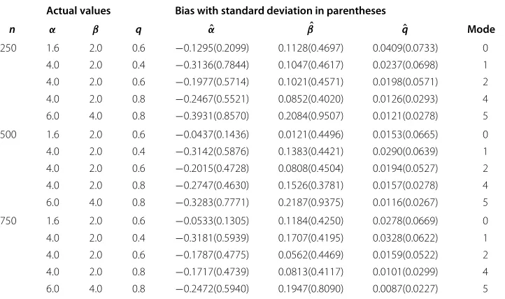 Table 3 Bias and standard deviation for maximum likelihood estimates