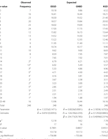 Table 5 The number of absences among shift-workers in a steel industry