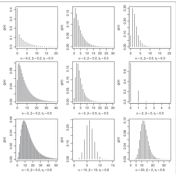Figure 1 Probability mass function for values of α, β and q.